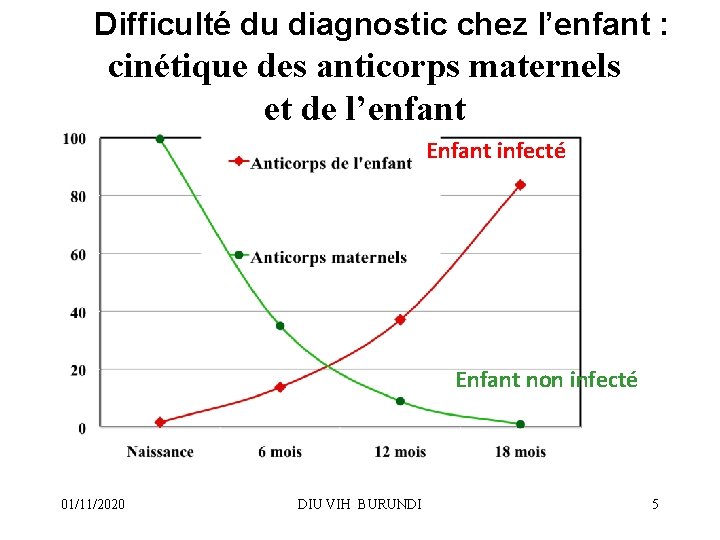 Difficulté du diagnostic chez l’enfant : cinétique des anticorps maternels et de l’enfant Enfant