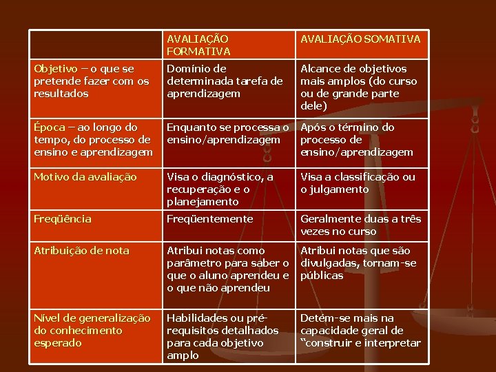 AVALIAÇÃO FORMATIVA AVALIAÇÃO SOMATIVA Objetivo – o que se pretende fazer com os resultados