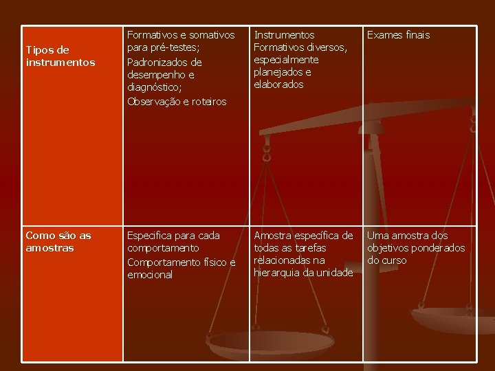 Tipos de instrumentos Como são as amostras Formativos e somativos para pré-testes; Padronizados de