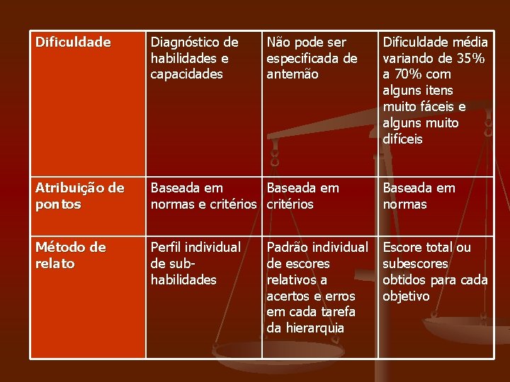 Dificuldade Diagnóstico de habilidades e capacidades Não pode ser especificada de antemão Atribuição de