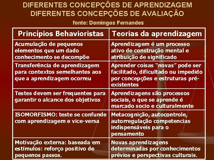 DIFERENTES CONCEPÇÕES DE APRENDIZAGEM DIFERENTES CONCEPÇÕES DE AVALIAÇÃO fonte: Domingos Fernandes Princípios Behavioristas Teorias