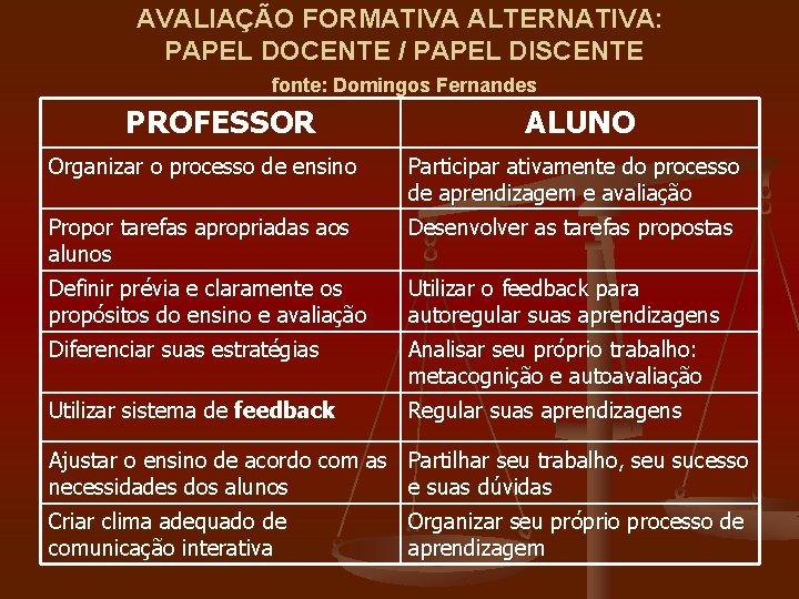 AVALIAÇÃO FORMATIVA ALTERNATIVA: PAPEL DOCENTE / PAPEL DISCENTE fonte: Domingos Fernandes PROFESSOR ALUNO Organizar