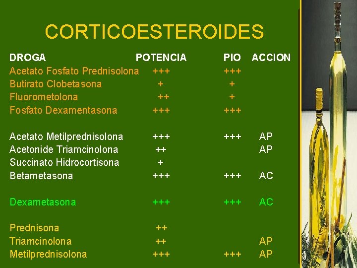 CORTICOESTEROIDES DROGA POTENCIA Acetato Fosfato Prednisolona +++ Butirato Clobetasona + Fluorometolona ++ Fosfato Dexamentasona