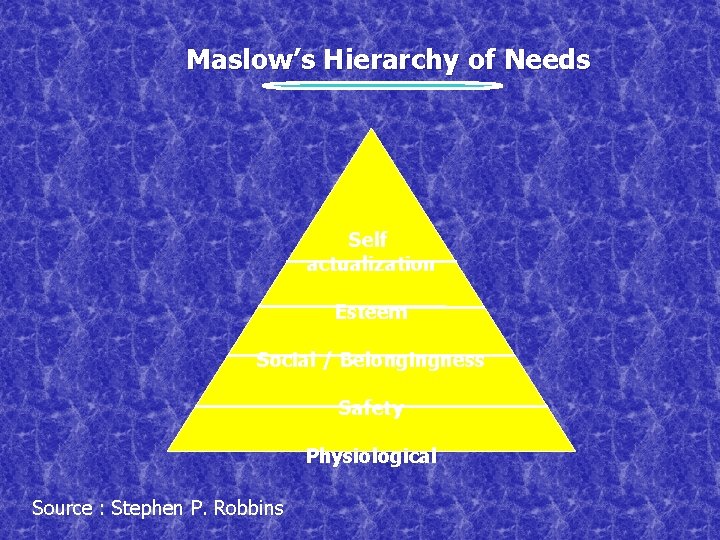 Maslow’s Hierarchy of Needs Self actualization Esteem Social / Belongingness Safety Physiological Source :