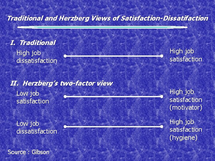 Traditional and Herzberg Views of Satisfaction-Dissatifaction I. Traditional High job dissatisfaction High job satisfaction