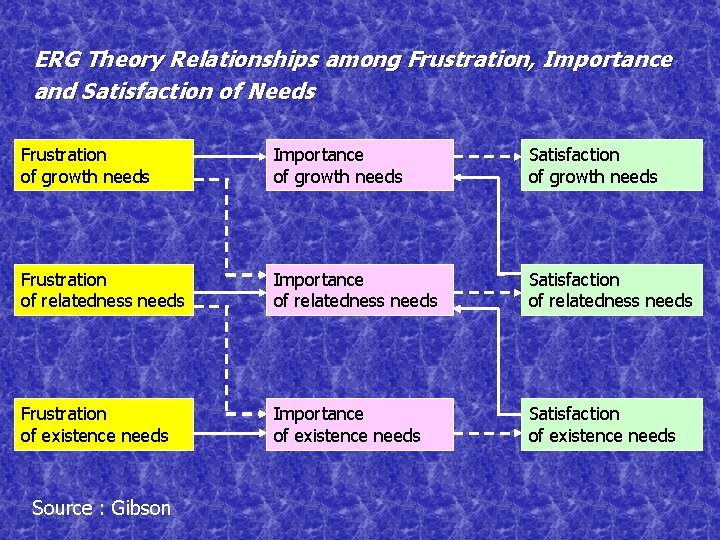 ERG Theory Relationships among Frustration, Importance and Satisfaction of Needs Frustration of growth needs