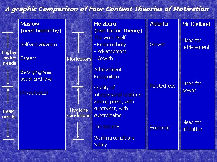 A graphic Comparison of Four Content Theories of Motivation Maslow (need hierarchy) Self-actualization Higher