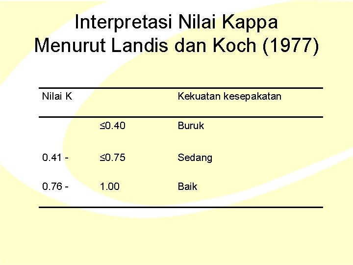 Interpretasi Nilai Kappa Menurut Landis dan Koch (1977) Nilai K Kekuatan kesepakatan ≤ 0. Interpretasi Nilai Kappa Menurut Landis dan Koch (1977) Nilai K Kekuatan kesepakatan ≤ 0.