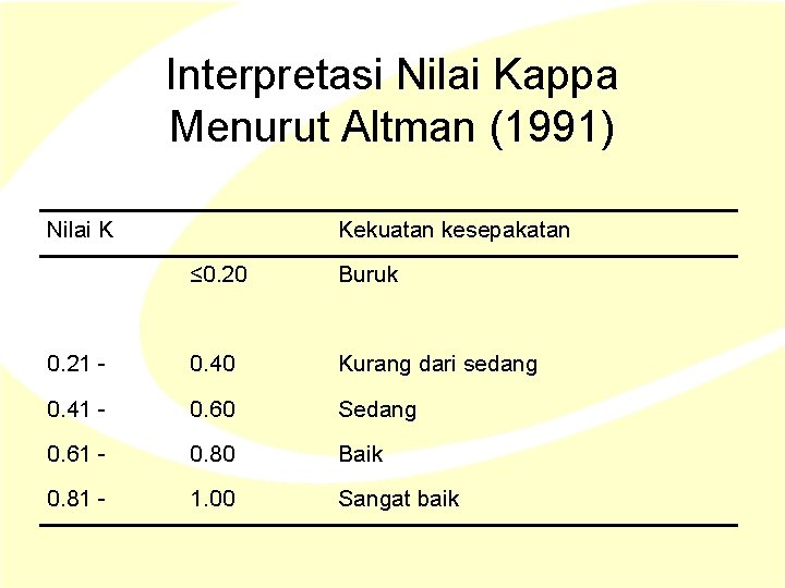Interpretasi Nilai Kappa Menurut Altman (1991) Nilai K Kekuatan kesepakatan ≤ 0. 20 Buruk Interpretasi Nilai Kappa Menurut Altman (1991) Nilai K Kekuatan kesepakatan ≤ 0. 20 Buruk