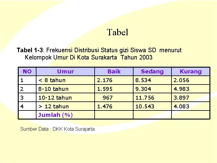 Tabel 1 -3: Frekuensi Distribusi Status gizi Siswa SD menurut Kelompok Umur Di Kota Tabel 1 -3: Frekuensi Distribusi Status gizi Siswa SD menurut Kelompok Umur Di Kota