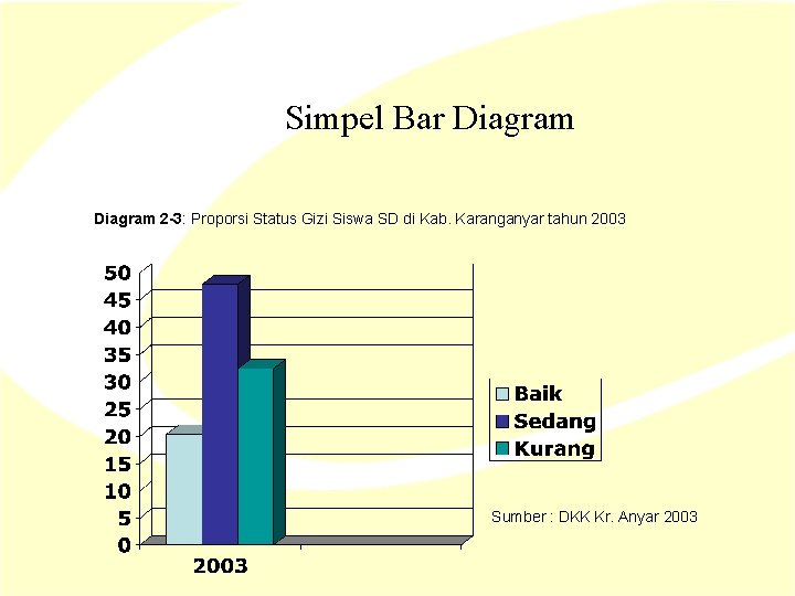 Simpel Bar Diagram 2 -3: Proporsi Status Gizi Siswa SD di Kab. Karanganyar tahun Simpel Bar Diagram 2 -3: Proporsi Status Gizi Siswa SD di Kab. Karanganyar tahun
