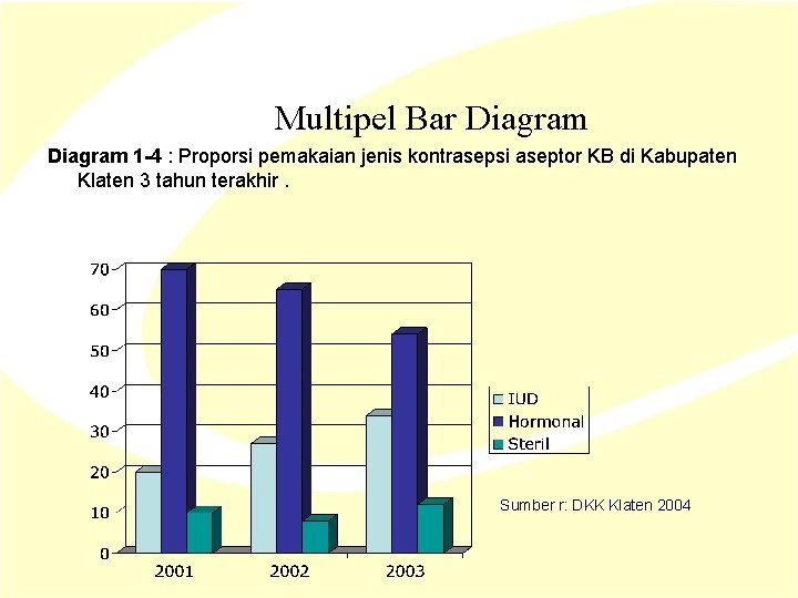 Multipel Bar Diagram 1 -4 : Proporsi pemakaian jenis kontrasepsi aseptor KB di Kabupaten Multipel Bar Diagram 1 -4 : Proporsi pemakaian jenis kontrasepsi aseptor KB di Kabupaten