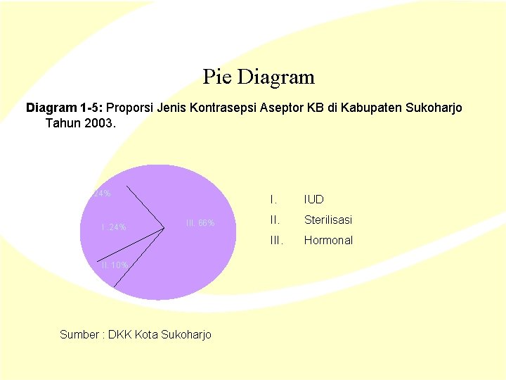 Pie Diagram 1 -5: Proporsi Jenis Kontrasepsi Aseptor KB di Kabupaten Sukoharjo Tahun 2003. Pie Diagram 1 -5: Proporsi Jenis Kontrasepsi Aseptor KB di Kabupaten Sukoharjo Tahun 2003.