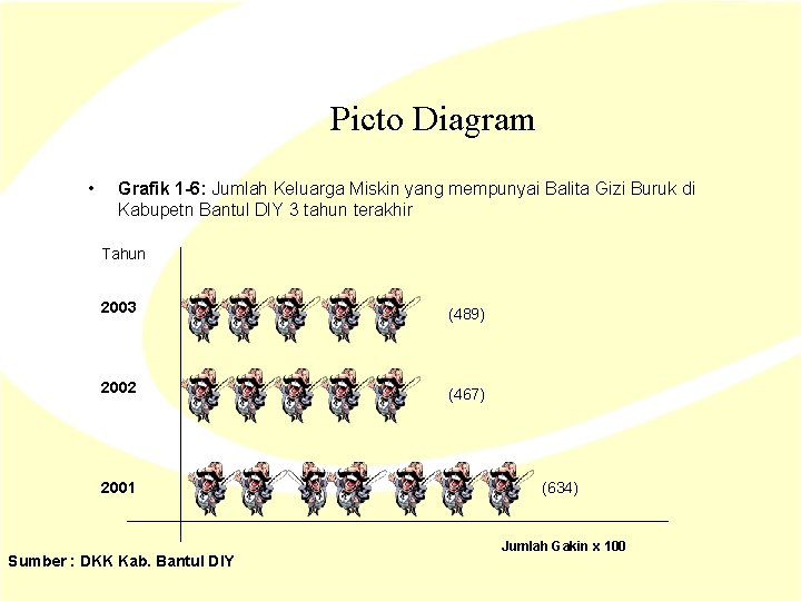 Picto Diagram • Grafik 1 -6: Jumlah Keluarga Miskin yang mempunyai Balita Gizi Buruk Picto Diagram • Grafik 1 -6: Jumlah Keluarga Miskin yang mempunyai Balita Gizi Buruk