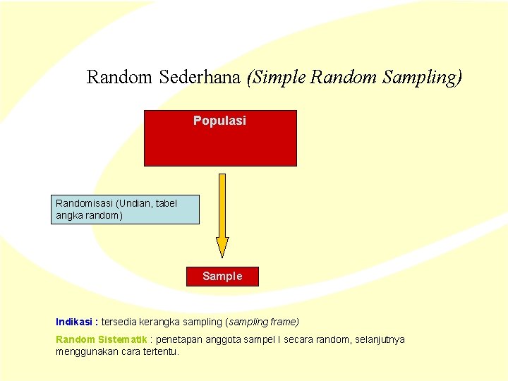 Random Sederhana (Simple Random Sampling) Populasi Randomisasi (Undian, tabel angka random) Sample Indikasi : Random Sederhana (Simple Random Sampling) Populasi Randomisasi (Undian, tabel angka random) Sample Indikasi :