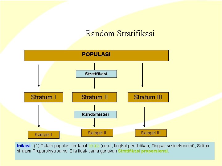 Random Stratifikasi POPULASI Stratifikasi Stratum III Randomisasi Sampel III Inikasi : (1) Dalam populasi Random Stratifikasi POPULASI Stratifikasi Stratum III Randomisasi Sampel III Inikasi : (1) Dalam populasi