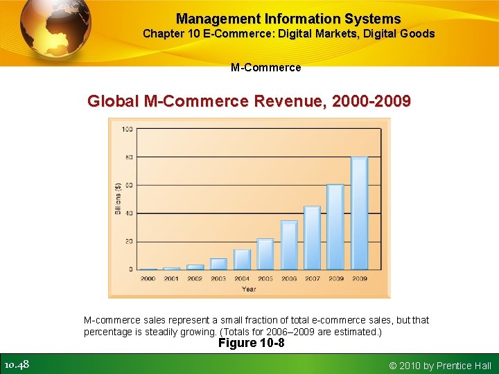 Management Information Systems Chapter 10 E-Commerce: Digital Markets, Digital Goods M-Commerce Global M-Commerce Revenue,