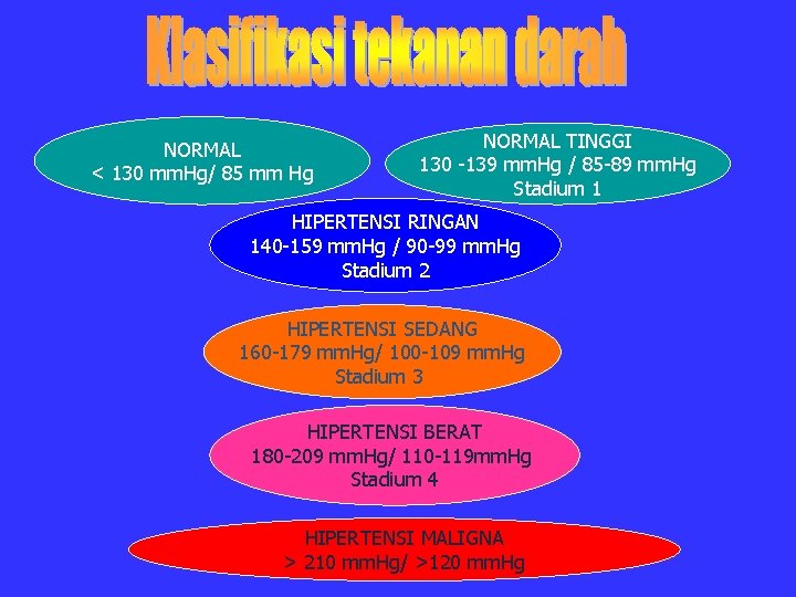 NORMAL < 130 mm. Hg/ 85 mm Hg NORMAL TINGGI 130 -139 mm. Hg