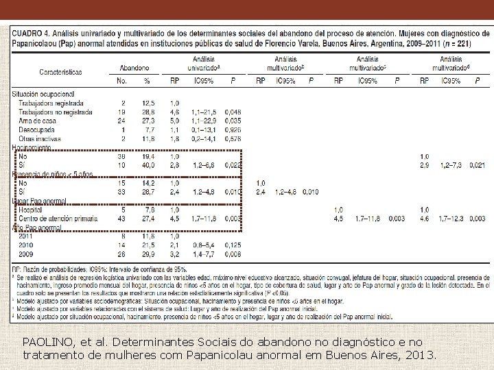 PAOLINO, et al. Determinantes Sociais do abandono no diagnóstico e no tratamento de mulheres