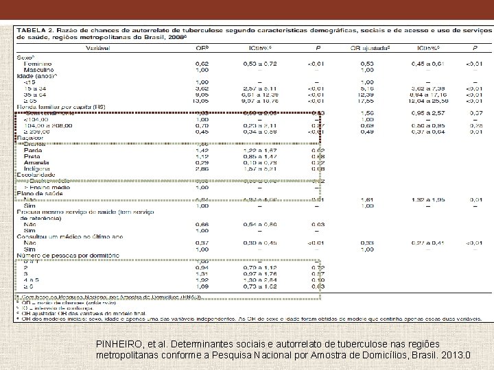 PINHEIRO, et al. Determinantes sociais e autorrelato de tuberculose nas regiões metropolitanas conforme a