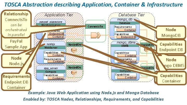 TOSCA Abstraction describing Application, Container & Infrastructure Relationship Connects. To can be orchestrated in.