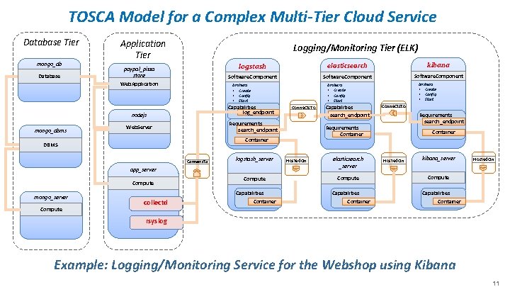 TOSCA Model for a Complex Multi-Tier Cloud Service Database Tier mongo_db Database Application Tier