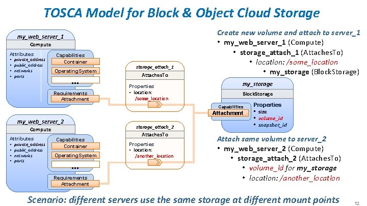 TOSCA Model for Block & Object Cloud Storage my_web_server_1 Compute Attributes • • private_address