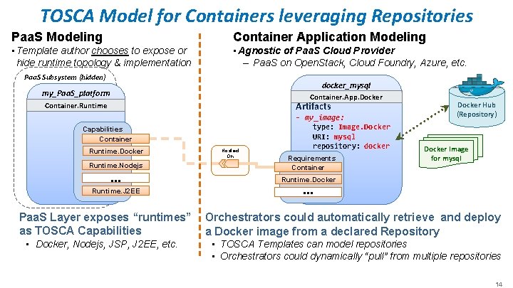 TOSCA Model for Containers leveraging Repositories Paa. S Modeling Container Application Modeling • Template