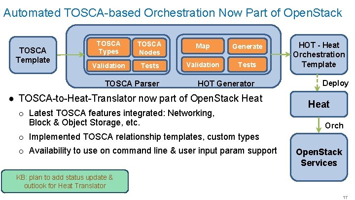 Automated TOSCA-based Orchestration Now Part of Open. Stack TOSCA Template TOSCA Types TOSCA Nodes