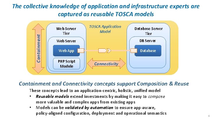 Containment The collective knowledge of application and infrastructure experts are captured as reusable TOSCA