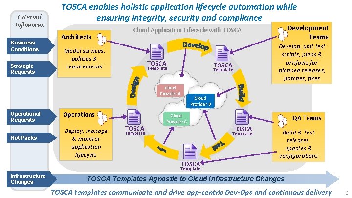 External Influences Business Conditions Strategic Requests TOSCA enables holistic application lifecycle automation while ensuring