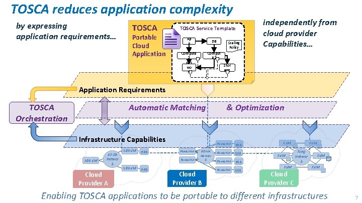 TOSCA reduces application complexity by expressing application requirements… TOSCA Portable Cloud Application TOSCA Service
