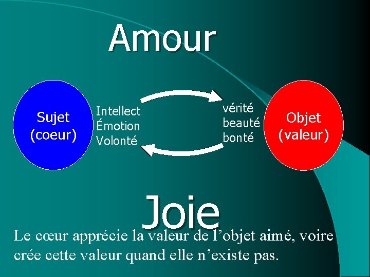 Amour Sujet (coeur) vérité beauté bonté Intellect Émotion Volonté Joie Objet (valeur) Le cœur Amour Sujet (coeur) vérité beauté bonté Intellect Émotion Volonté Joie Objet (valeur) Le cœur