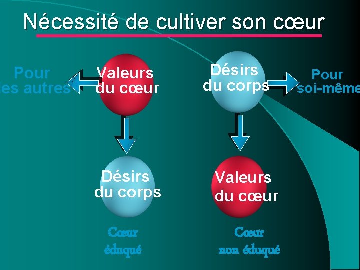 Nécessité de cultiver son cœur Pour les autres Valeurs du cœur Désirs du corps Nécessité de cultiver son cœur Pour les autres Valeurs du cœur Désirs du corps