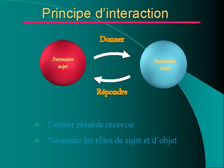 Principe d’interaction Donner Partenaire sujet Partenaire objet Répondre l Donner précède recevoir l Nécessite Principe d’interaction Donner Partenaire sujet Partenaire objet Répondre l Donner précède recevoir l Nécessite