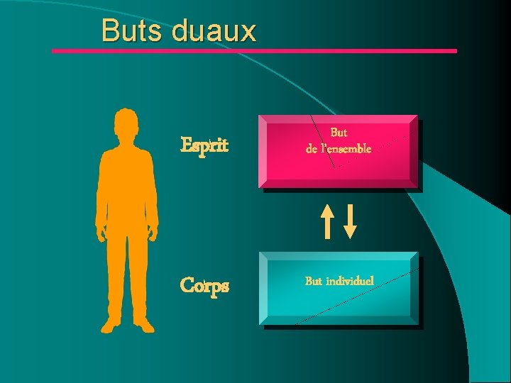 Buts duaux Esprit But de l’ensemble Corps But individuel Buts duaux Esprit But de l’ensemble Corps But individuel
