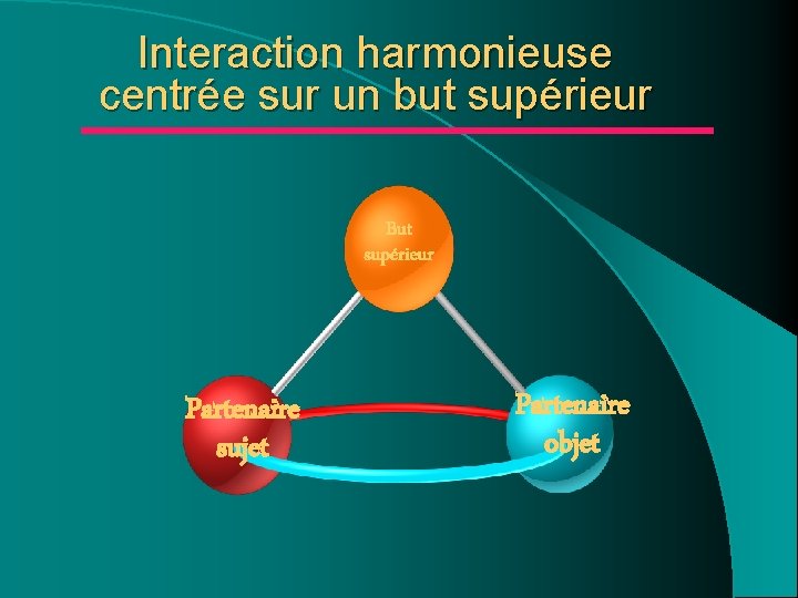 Interaction harmonieuse centrée sur un but supérieur But supérieur Partenaire sujet Partenaire objet Interaction harmonieuse centrée sur un but supérieur But supérieur Partenaire sujet Partenaire objet