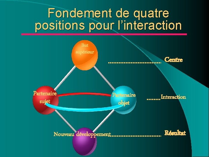 Fondement de quatre positions pour l’interaction But supérieur Partenaire sujet Nouveau développement Centre Partenaire Fondement de quatre positions pour l’interaction But supérieur Partenaire sujet Nouveau développement Centre Partenaire