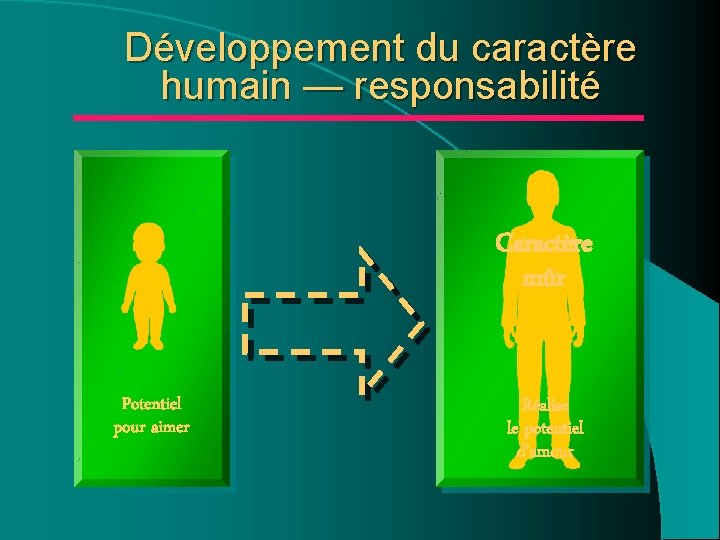 Développement du caractère humain — responsabilité Caractère mûr Potentiel pour aimer Réalise le potentiel Développement du caractère humain — responsabilité Caractère mûr Potentiel pour aimer Réalise le potentiel