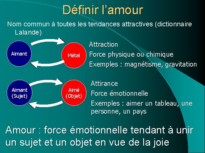 Définir l’amour Nom commun à toutes les tendances attractives (dictionnaire Lalande) Aimant (Sujet) Métal Définir l’amour Nom commun à toutes les tendances attractives (dictionnaire Lalande) Aimant (Sujet) Métal