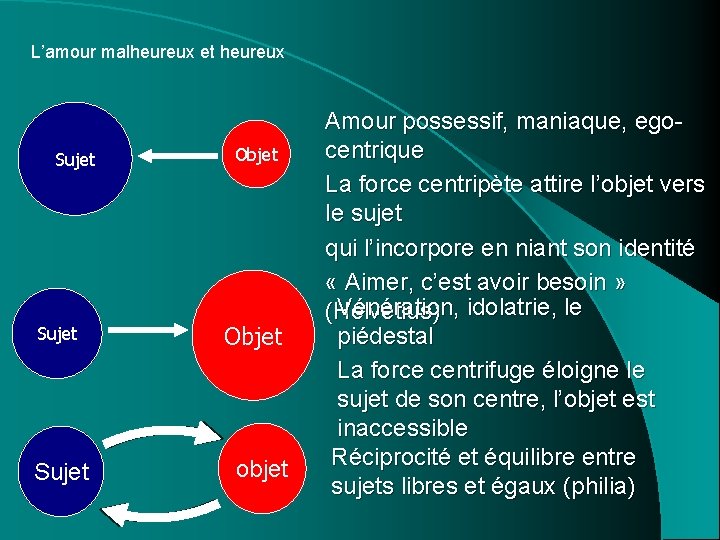 L’amour malheureux et heureux Sujet Objet objet Amour possessif, maniaque, egocentrique La force centripète L’amour malheureux et heureux Sujet Objet objet Amour possessif, maniaque, egocentrique La force centripète