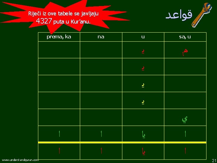  ﻗﻮﺍﻋﺪ Riječi iz ove tabele se javljaju 4327 puta u Kur’anu. prema, ka
