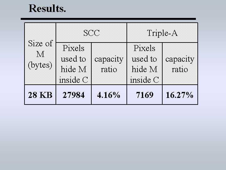 Results. SCC Triple-A Size of Pixels M used to capacity (bytes) hide M ratio