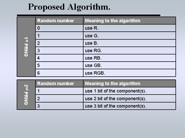 Proposed Algorithm. 1 st PRNG 2 nd PRNG Random number Meaning to the algorithm