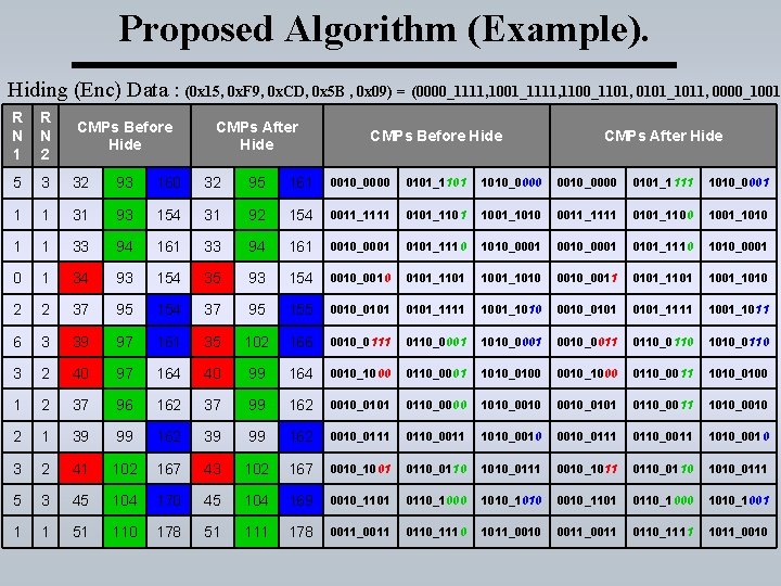 Proposed Algorithm (Example). Hiding (Enc) Data : (0 x 15, 0 x. F 9,