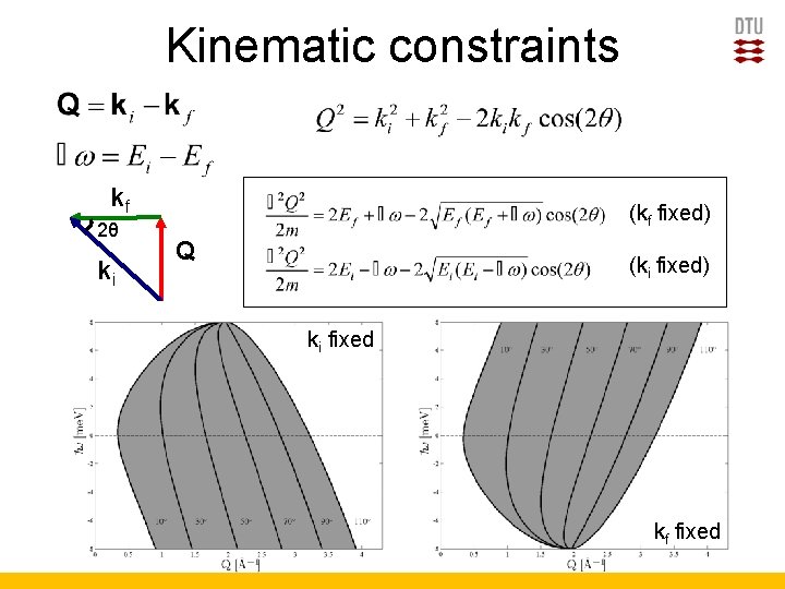 Kinematic constraints kf 2θ ki (kf fixed) Q (ki fixed) ki fixed kf fixed
