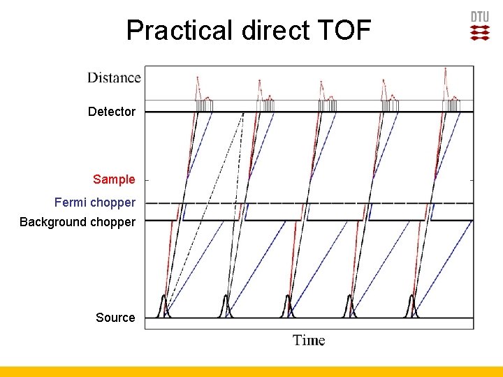 Practical direct TOF Detector Sample Fermi chopper Background chopper Source 