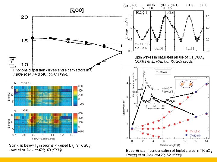 Spin waves in saturated phase of Cs 2 Cu. Cl 4 Coldea et al,