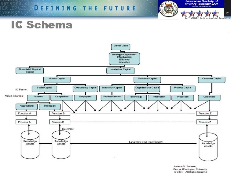 12 IC Schema Copyright 2004 Northrop Grumman Corporation 