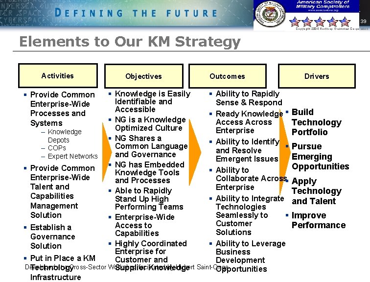 39 Copyright 2004 Northrop Grumman Corporation Elements to Our KM Strategy Activities Objectives Outcomes